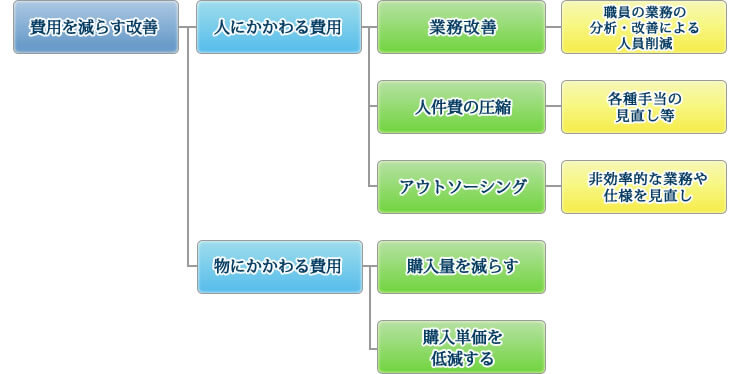 コスト削減のポイント