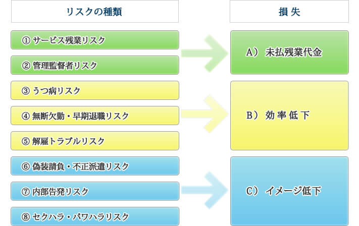 8つの労務リスクとそれにより生じる損失