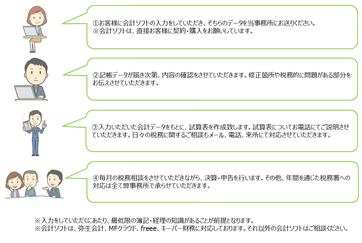 税務会計サポート（記帳チェック）のながれ